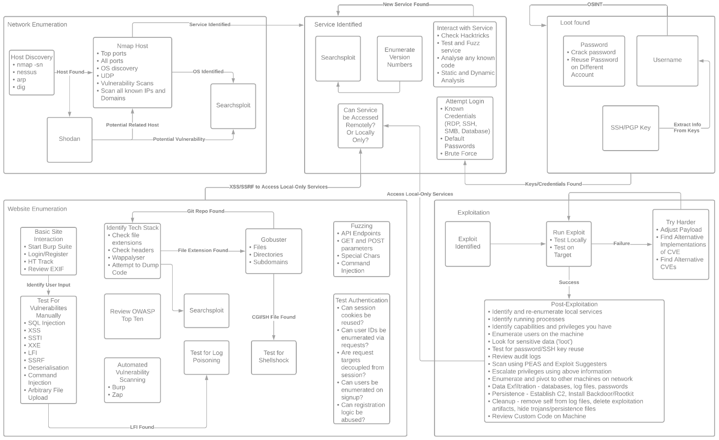 Methodology Flowchart